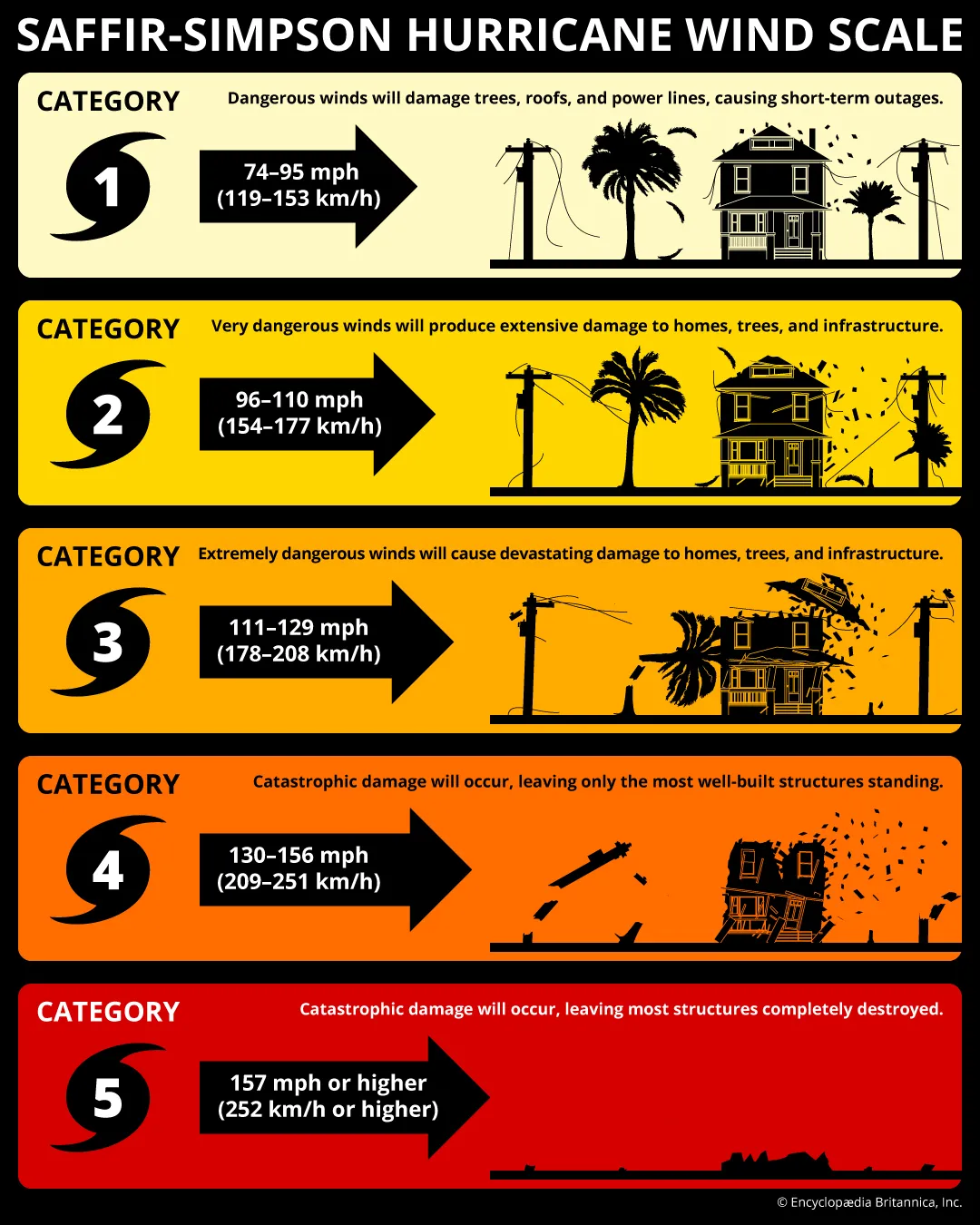 Saffir-Simpson Hurricane Wind Scale limitations