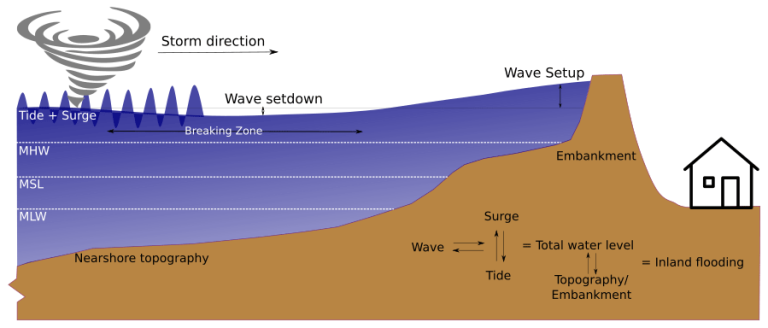 The Three Killers: Storm Surge, Wind, and Inland Flooding